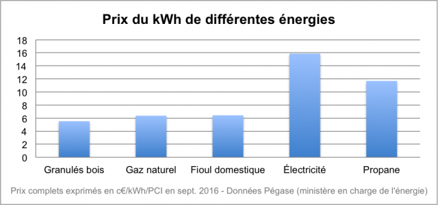 Prix du kWh de différentes énergies