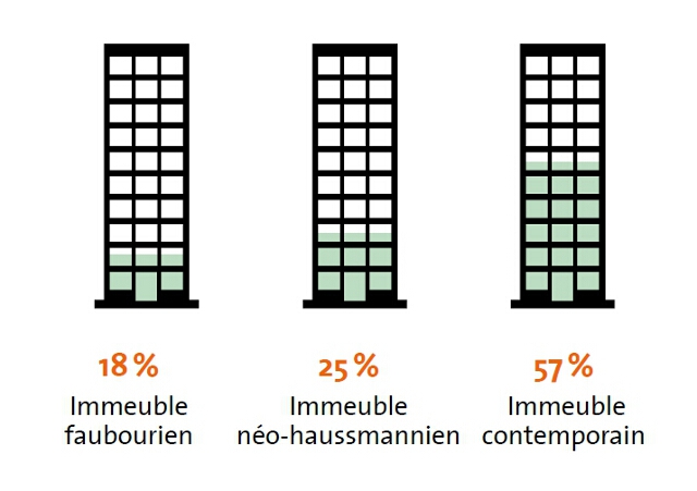 Immeuble faubourien : 18 % - Immeuble néo-haussmanien : 25 % - Immeuble contemporain : 57 %