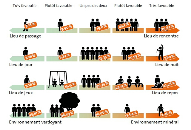 Lieu de passage : très favorable : 3,18% - plutôt favorable : 3,90% - Lieu de rencontre : très favorable : 29,62% - plutôt favorable : 43,5% - lieu de rencontre et lieu de passage : 19,8% - Lieu de jour : très favorable : 7,08% - plutôt favorable : 8,82% - Lieu de nuit : très favorable : 7,80% - plutôt favorable : 20,95% - Lieu de jour et de nuit : 55,35% - Lieu de jeux : très favorable : 7,08% - plutôt favorable : 13,15% - lieu de repos : très favorable : 12,28% - plutôt favorable : 27,75% - lieu de repos et de jeux : 39,74% - Environnement verdoyant : très favorable : 45,81% - plutôt favorable : 28,03% - environnement minéral : très favorable : 2,46% - plutôt favorable : 5,64% - Environnement verdoyant et minéral : 18,06%