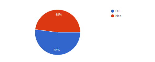 Aviez-vous participé à la première édition du budget participatif (dépôt de projet ou vote) ? 