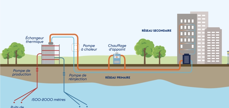 Projet de géothermie dans le Parc des Aulnes à Fresnes
