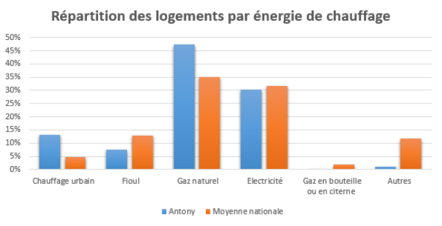 Répartition des logements par énergie de chauffage