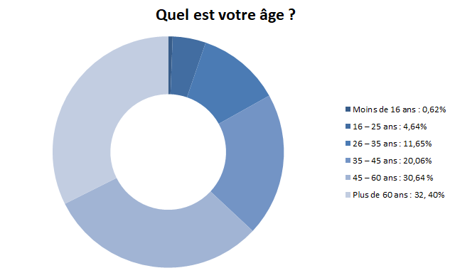 Age